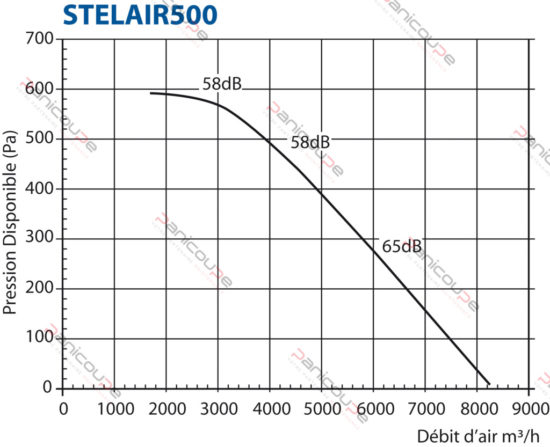 courbe-stelair-500-2.jpg